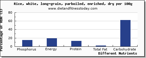 chart to show highest phosphorus in white rice per 100g